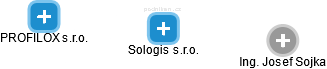 Sologis s.r.o. - náhled vizuálního zobrazení vztahů obchodního rejstříku
