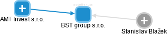 BST group s.r.o. - náhled vizuálního zobrazení vztahů obchodního rejstříku