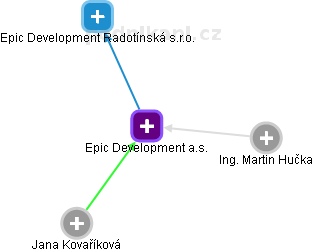 Epic Development a.s. - náhled vizuálního zobrazení vztahů obchodního rejstříku