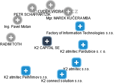 K2 CAPITAL SE - náhled vizuálního zobrazení vztahů obchodního rejstříku