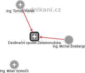 Destinační spolek Železnorudska - náhled vizuálního zobrazení vztahů obchodního rejstříku