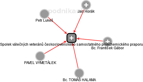 Spolek válečných veteránů československého samostatného protichemického praporu - náhled vizuálního zobrazení vztahů obchodního rejstříku