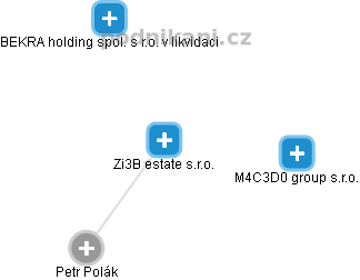 Zi3B estate s.r.o. - náhled vizuálního zobrazení vztahů obchodního rejstříku