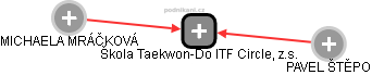 Škola Taekwon-Do ITF Circle, z.s. - náhled vizuálního zobrazení vztahů obchodního rejstříku