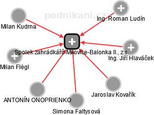 Spolek zahrádkářů Milovice-Balonka II., z.s. - náhled vizuálního zobrazení vztahů obchodního rejstříku