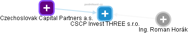 CSCP Invest THREE s.r.o. - náhled vizuálního zobrazení vztahů obchodního rejstříku