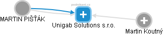 Unigab Solutions s.r.o. - náhled vizuálního zobrazení vztahů obchodního rejstříku