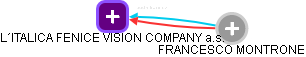 L´ITALICA FENICE VISION COMPANY a.s. - náhled vizuálního zobrazení vztahů obchodního rejstříku