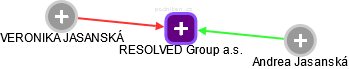 RESOLVED Group a.s. - náhled vizuálního zobrazení vztahů obchodního rejstříku