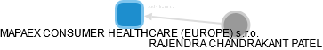 MAPAEX CONSUMER HEALTHCARE (EUROPE) s.r.o. - náhled vizuálního zobrazení vztahů obchodního rejstříku