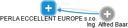 PERLA ECCELLENT EUROPE s.r.o. - náhled vizuálního zobrazení vztahů obchodního rejstříku