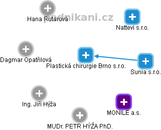 Plastická chirurgie Brno s.r.o. - náhled vizuálního zobrazení vztahů obchodního rejstříku
