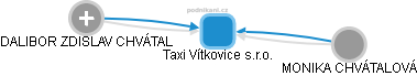 Taxi Vítkovice s.r.o. - náhled vizuálního zobrazení vztahů obchodního rejstříku
