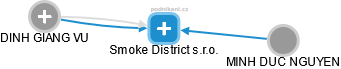 Smoke District s.r.o. - náhled vizuálního zobrazení vztahů obchodního rejstříku