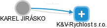 K&V-Rychlost s.r.o. - náhled vizuálního zobrazení vztahů obchodního rejstříku