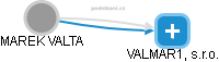 VALMAR1, s.r.o. - náhled vizuálního zobrazení vztahů obchodního rejstříku