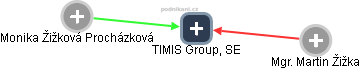 TIMIS Group, SE - náhled vizuálního zobrazení vztahů obchodního rejstříku