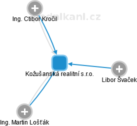 Kožušanská realitní s.r.o. - náhled vizuálního zobrazení vztahů obchodního rejstříku
