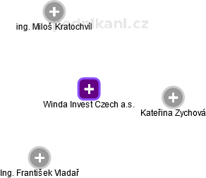 Winda Invest Czech a.s. - náhled vizuálního zobrazení vztahů obchodního rejstříku