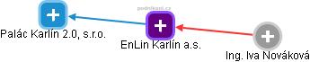 EnLin Karlín a.s. - náhled vizuálního zobrazení vztahů obchodního rejstříku