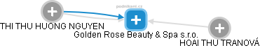 Golden Rose Beauty & Spa s.r.o. - náhled vizuálního zobrazení vztahů obchodního rejstříku
