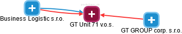 GT Unit 71 v.o.s. - náhled vizuálního zobrazení vztahů obchodního rejstříku