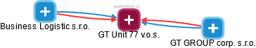 GT Unit 77 v.o.s. - náhled vizuálního zobrazení vztahů obchodního rejstříku