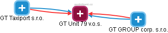 GT Unit 79 v.o.s. - náhled vizuálního zobrazení vztahů obchodního rejstříku