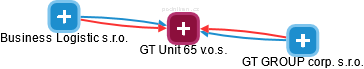 GT Unit 65 v.o.s. - náhled vizuálního zobrazení vztahů obchodního rejstříku