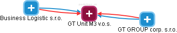 GT Unit M3 v.o.s. - náhled vizuálního zobrazení vztahů obchodního rejstříku