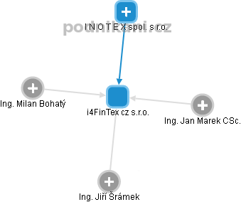 i4FinTex cz s.r.o. - náhled vizuálního zobrazení vztahů obchodního rejstříku