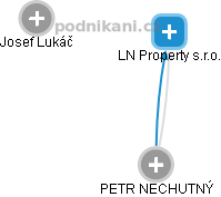 LN Property s.r.o. - náhled vizuálního zobrazení vztahů obchodního rejstříku