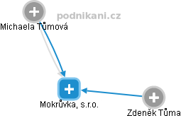 Mokrůvka, s.r.o. - náhled vizuálního zobrazení vztahů obchodního rejstříku