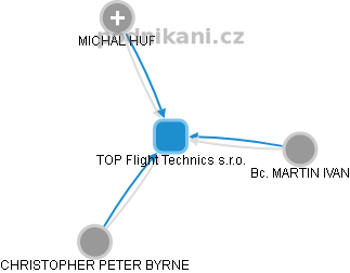 TOP Flight Technics s.r.o. - náhled vizuálního zobrazení vztahů obchodního rejstříku
