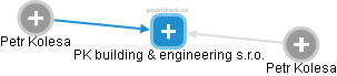PK building & engineering s.r.o. - náhled vizuálního zobrazení vztahů obchodního rejstříku