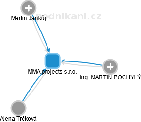 MMA projects s.r.o. - náhled vizuálního zobrazení vztahů obchodního rejstříku