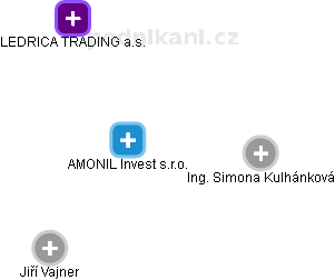 AMONIL Invest s.r.o. - náhled vizuálního zobrazení vztahů obchodního rejstříku
