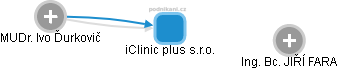 iClinic plus s.r.o. - náhled vizuálního zobrazení vztahů obchodního rejstříku