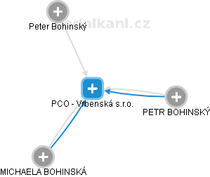 PCO - Vrbenská s.r.o. - náhled vizuálního zobrazení vztahů obchodního rejstříku