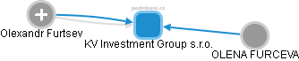 KV Investment Group s.r.o. - náhled vizuálního zobrazení vztahů obchodního rejstříku