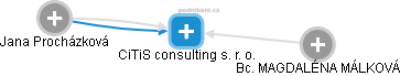 CiTiS consulting s. r. o. - náhled vizuálního zobrazení vztahů obchodního rejstříku