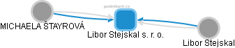 Libor Stejskal s. r. o. - náhled vizuálního zobrazení vztahů obchodního rejstříku