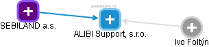ALIBI Support, s.r.o. - náhled vizuálního zobrazení vztahů obchodního rejstříku
