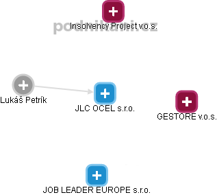 JLC OCEL s.r.o. - náhled vizuálního zobrazení vztahů obchodního rejstříku