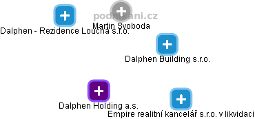 Dalphen Holding a.s. - náhled vizuálního zobrazení vztahů obchodního rejstříku