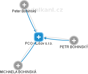 PCO - Lišov s.r.o. - náhled vizuálního zobrazení vztahů obchodního rejstříku