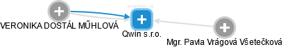 Qwin s.r.o. - náhled vizuálního zobrazení vztahů obchodního rejstříku