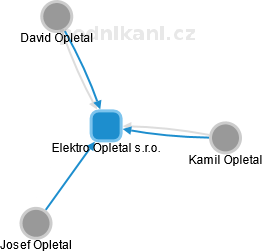 Elektro Opletal s.r.o. - náhled vizuálního zobrazení vztahů obchodního rejstříku