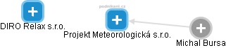 Projekt Meteorologická s.r.o. - náhled vizuálního zobrazení vztahů obchodního rejstříku