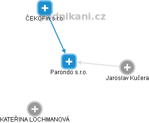 Parondo s.r.o. - náhled vizuálního zobrazení vztahů obchodního rejstříku